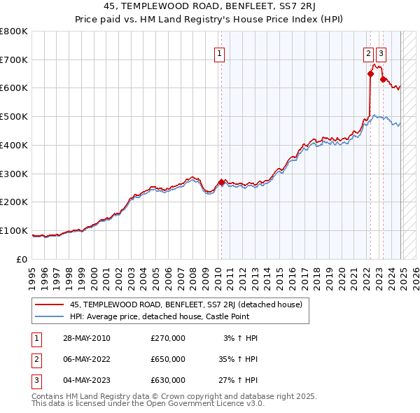 45, TEMPLEWOOD ROAD, BENFLEET, SS7 2RJ: Price paid vs HM Land Registry's House Price Index