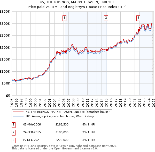 45, THE RIDINGS, MARKET RASEN, LN8 3EE: Price paid vs HM Land Registry's House Price Index