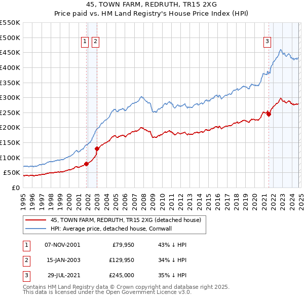 45, TOWN FARM, REDRUTH, TR15 2XG: Price paid vs HM Land Registry's House Price Index