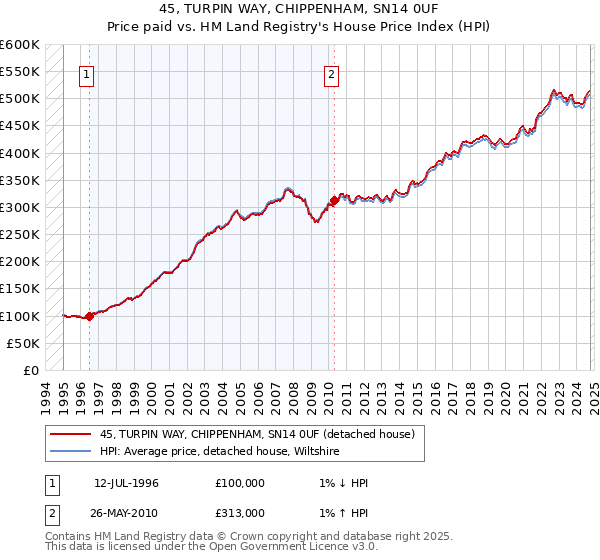 45, TURPIN WAY, CHIPPENHAM, SN14 0UF: Price paid vs HM Land Registry's House Price Index