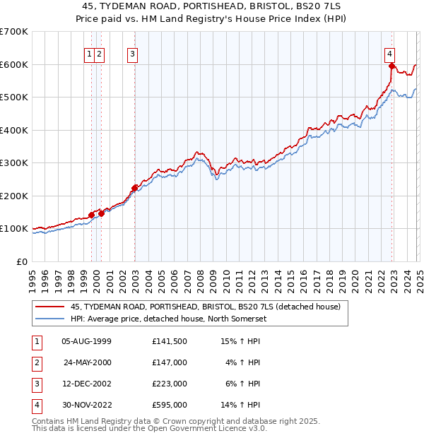 45, TYDEMAN ROAD, PORTISHEAD, BRISTOL, BS20 7LS: Price paid vs HM Land Registry's House Price Index