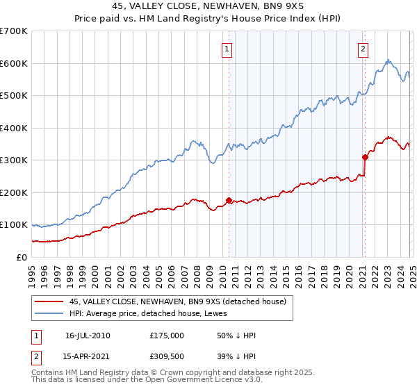 45, VALLEY CLOSE, NEWHAVEN, BN9 9XS: Price paid vs HM Land Registry's House Price Index