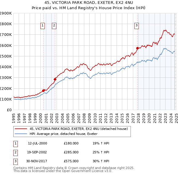 45, VICTORIA PARK ROAD, EXETER, EX2 4NU: Price paid vs HM Land Registry's House Price Index