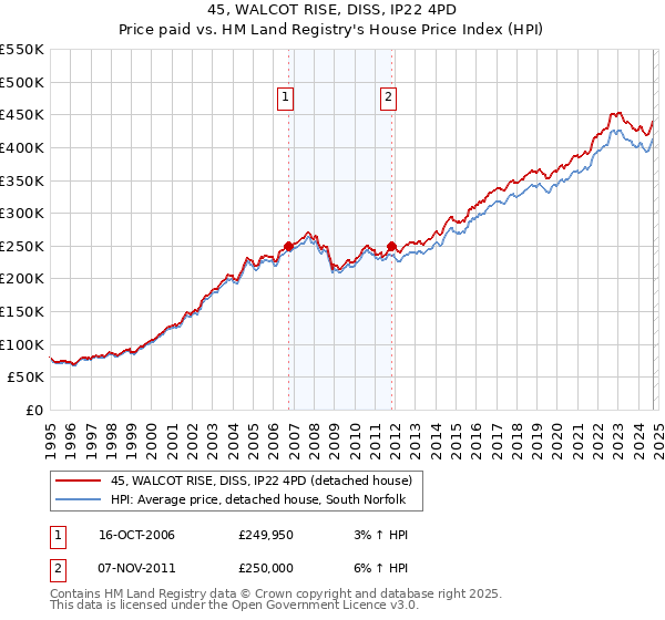 45, WALCOT RISE, DISS, IP22 4PD: Price paid vs HM Land Registry's House Price Index