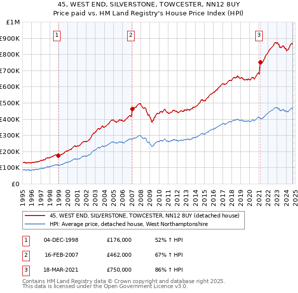 45, WEST END, SILVERSTONE, TOWCESTER, NN12 8UY: Price paid vs HM Land Registry's House Price Index