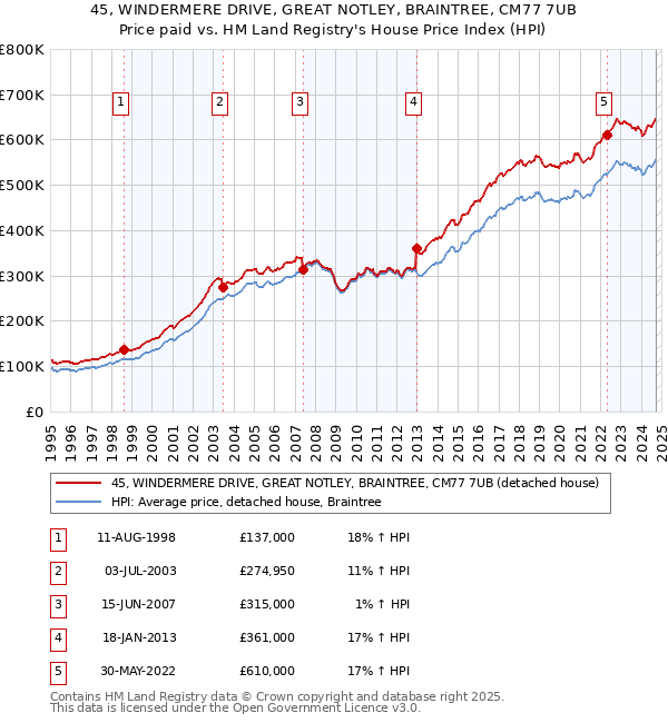 45, WINDERMERE DRIVE, GREAT NOTLEY, BRAINTREE, CM77 7UB: Price paid vs HM Land Registry's House Price Index