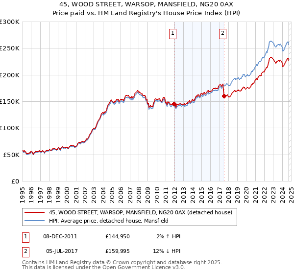 45, WOOD STREET, WARSOP, MANSFIELD, NG20 0AX: Price paid vs HM Land Registry's House Price Index