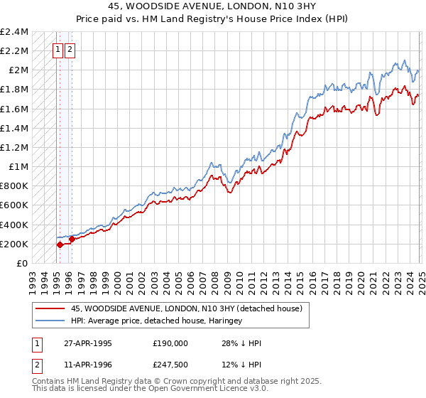 45, WOODSIDE AVENUE, LONDON, N10 3HY: Price paid vs HM Land Registry's House Price Index