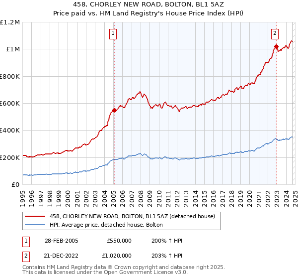 458, CHORLEY NEW ROAD, BOLTON, BL1 5AZ: Price paid vs HM Land Registry's House Price Index