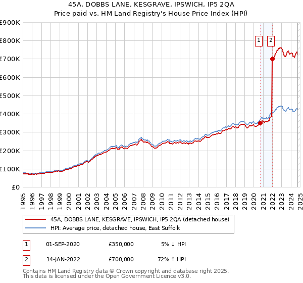 45A, DOBBS LANE, KESGRAVE, IPSWICH, IP5 2QA: Price paid vs HM Land Registry's House Price Index