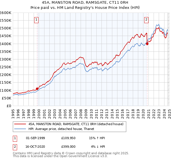 45A, MANSTON ROAD, RAMSGATE, CT11 0RH: Price paid vs HM Land Registry's House Price Index