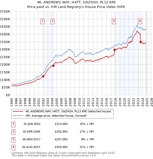 46, ANDREWS WAY, HATT, SALTASH, PL12 6PE: Price paid vs HM Land Registry's House Price Index