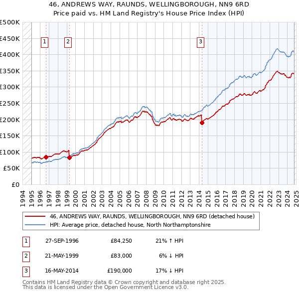 46, ANDREWS WAY, RAUNDS, WELLINGBOROUGH, NN9 6RD: Price paid vs HM Land Registry's House Price Index