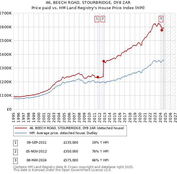 46, BEECH ROAD, STOURBRIDGE, DY8 2AR: Price paid vs HM Land Registry's House Price Index