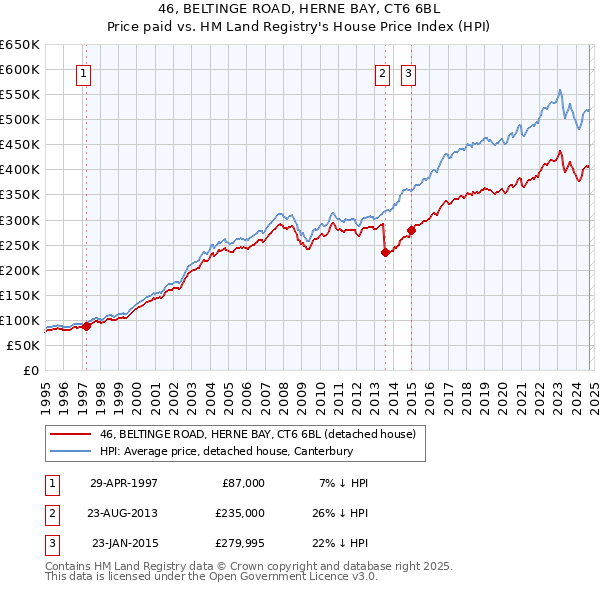 46, BELTINGE ROAD, HERNE BAY, CT6 6BL: Price paid vs HM Land Registry's House Price Index