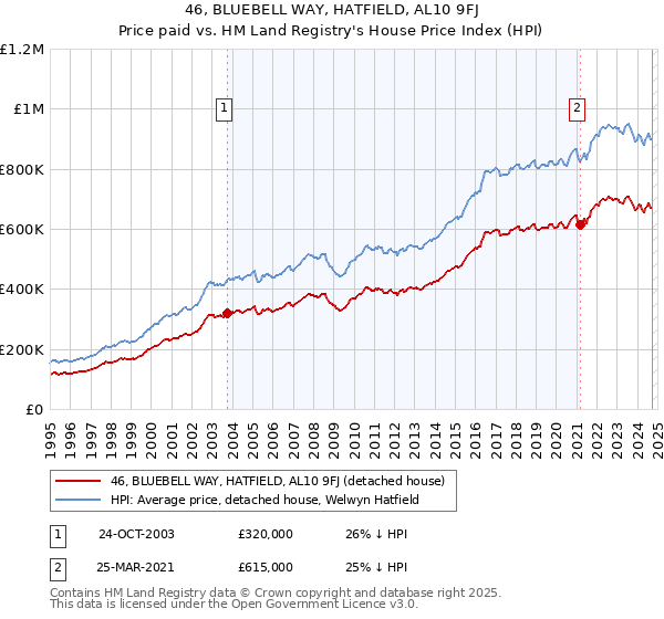 46, BLUEBELL WAY, HATFIELD, AL10 9FJ: Price paid vs HM Land Registry's House Price Index