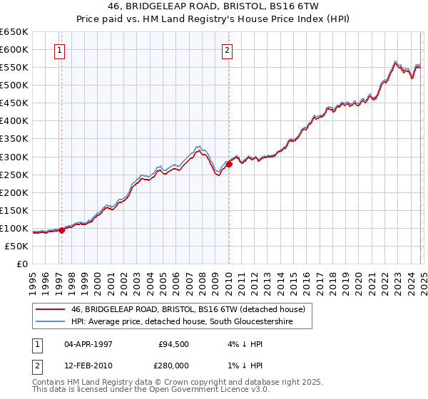 46, BRIDGELEAP ROAD, BRISTOL, BS16 6TW: Price paid vs HM Land Registry's House Price Index