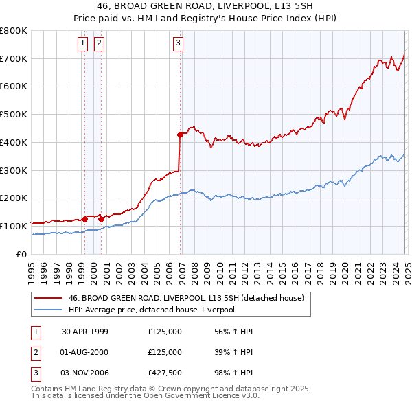 46, BROAD GREEN ROAD, LIVERPOOL, L13 5SH: Price paid vs HM Land Registry's House Price Index