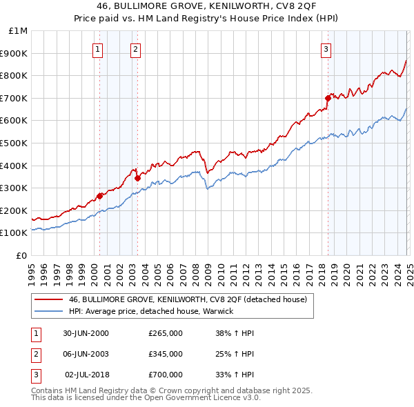 46, BULLIMORE GROVE, KENILWORTH, CV8 2QF: Price paid vs HM Land Registry's House Price Index