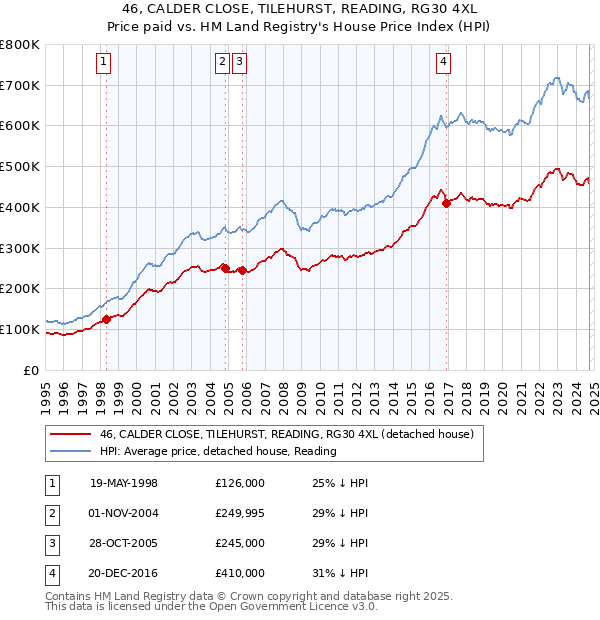 46, CALDER CLOSE, TILEHURST, READING, RG30 4XL: Price paid vs HM Land Registry's House Price Index