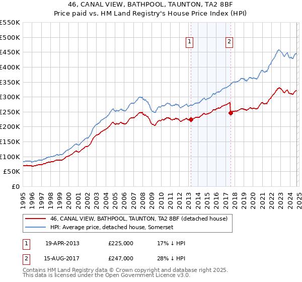 46, CANAL VIEW, BATHPOOL, TAUNTON, TA2 8BF: Price paid vs HM Land Registry's House Price Index