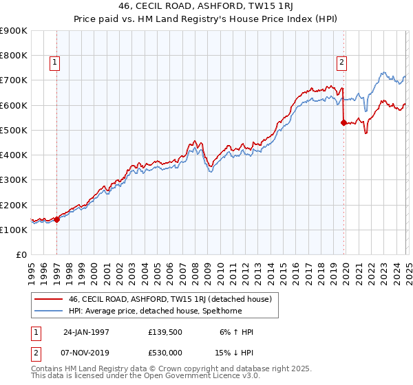 46, CECIL ROAD, ASHFORD, TW15 1RJ: Price paid vs HM Land Registry's House Price Index