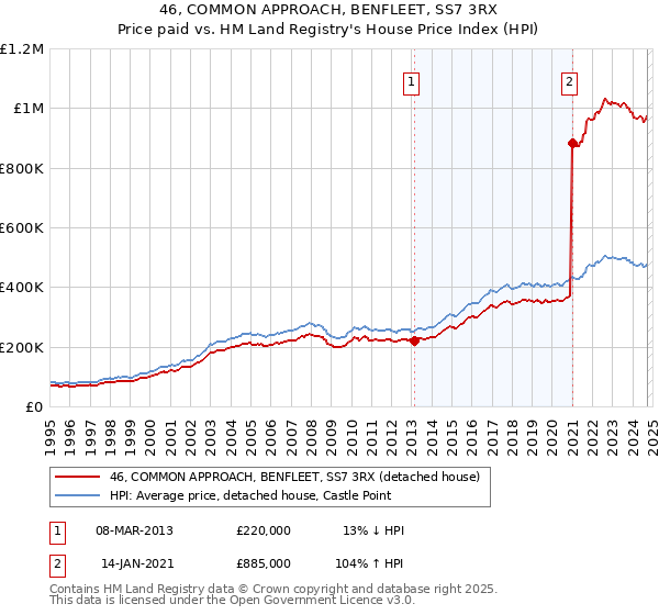 46, COMMON APPROACH, BENFLEET, SS7 3RX: Price paid vs HM Land Registry's House Price Index