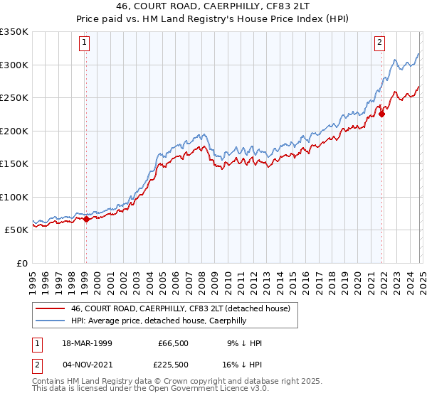 46, COURT ROAD, CAERPHILLY, CF83 2LT: Price paid vs HM Land Registry's House Price Index