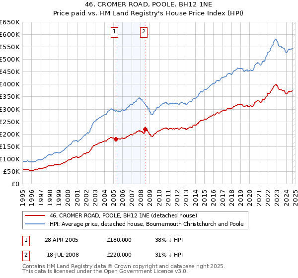 46, CROMER ROAD, POOLE, BH12 1NE: Price paid vs HM Land Registry's House Price Index