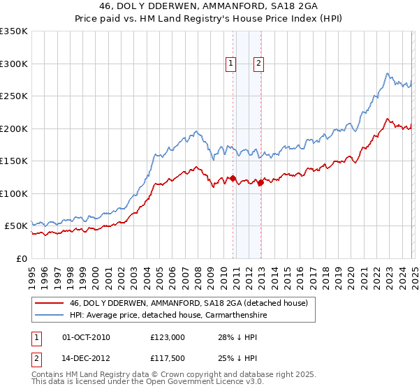 46, DOL Y DDERWEN, AMMANFORD, SA18 2GA: Price paid vs HM Land Registry's House Price Index