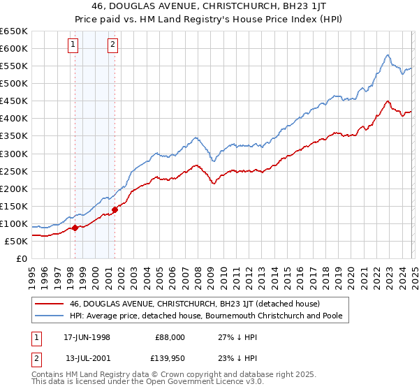 46, DOUGLAS AVENUE, CHRISTCHURCH, BH23 1JT: Price paid vs HM Land Registry's House Price Index