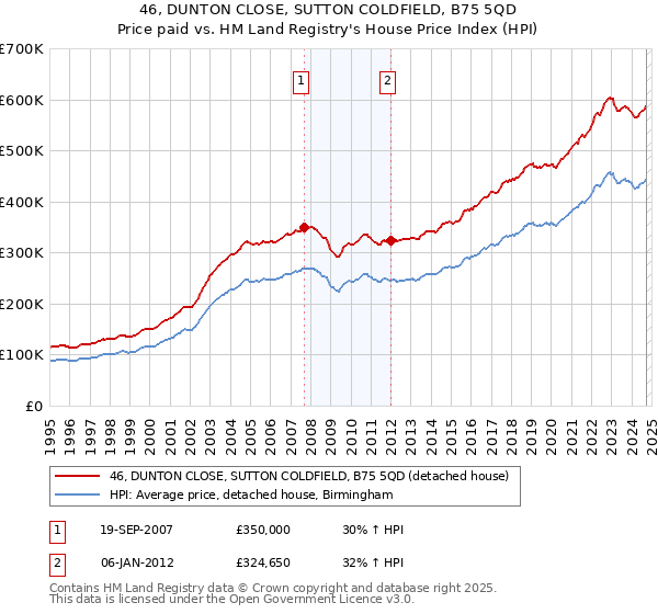 46, DUNTON CLOSE, SUTTON COLDFIELD, B75 5QD: Price paid vs HM Land Registry's House Price Index