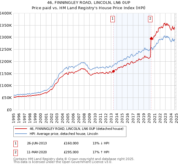 46, FINNINGLEY ROAD, LINCOLN, LN6 0UP: Price paid vs HM Land Registry's House Price Index