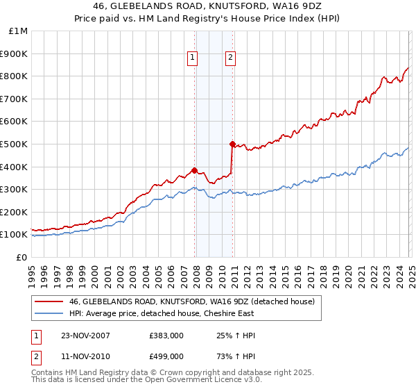 46, GLEBELANDS ROAD, KNUTSFORD, WA16 9DZ: Price paid vs HM Land Registry's House Price Index