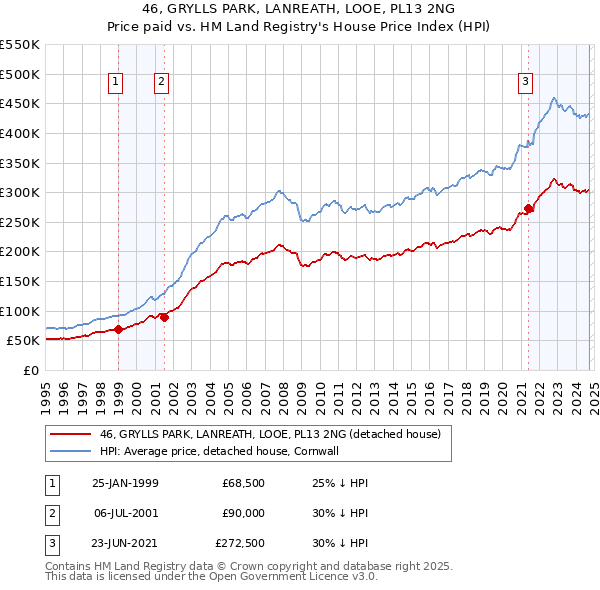 46, GRYLLS PARK, LANREATH, LOOE, PL13 2NG: Price paid vs HM Land Registry's House Price Index