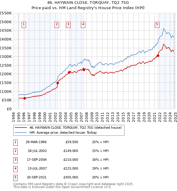 46, HAYWAIN CLOSE, TORQUAY, TQ2 7SG: Price paid vs HM Land Registry's House Price Index