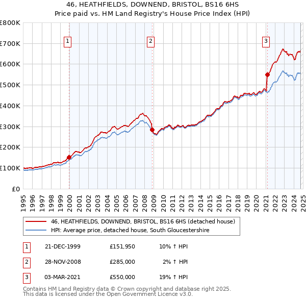 46, HEATHFIELDS, DOWNEND, BRISTOL, BS16 6HS: Price paid vs HM Land Registry's House Price Index