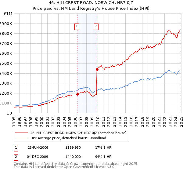 46, HILLCREST ROAD, NORWICH, NR7 0JZ: Price paid vs HM Land Registry's House Price Index