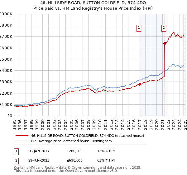 46, HILLSIDE ROAD, SUTTON COLDFIELD, B74 4DQ: Price paid vs HM Land Registry's House Price Index