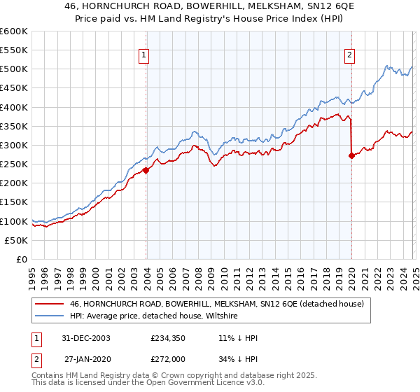 46, HORNCHURCH ROAD, BOWERHILL, MELKSHAM, SN12 6QE: Price paid vs HM Land Registry's House Price Index