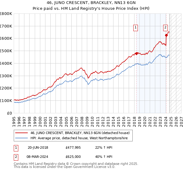 46, JUNO CRESCENT, BRACKLEY, NN13 6GN: Price paid vs HM Land Registry's House Price Index