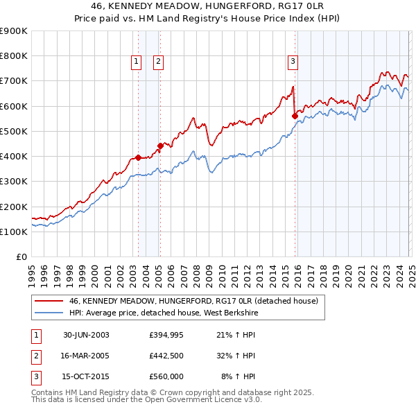 46, KENNEDY MEADOW, HUNGERFORD, RG17 0LR: Price paid vs HM Land Registry's House Price Index