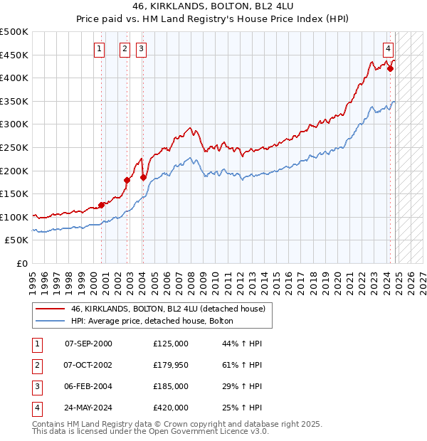 46, KIRKLANDS, BOLTON, BL2 4LU: Price paid vs HM Land Registry's House Price Index