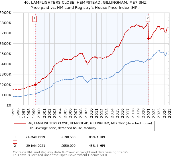 46, LAMPLIGHTERS CLOSE, HEMPSTEAD, GILLINGHAM, ME7 3NZ: Price paid vs HM Land Registry's House Price Index