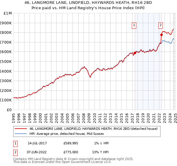 46, LANGMORE LANE, LINDFIELD, HAYWARDS HEATH, RH16 2BD: Price paid vs HM Land Registry's House Price Index