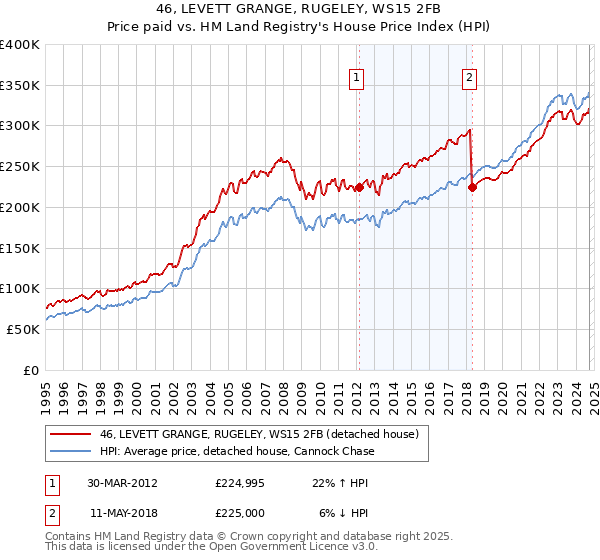 46, LEVETT GRANGE, RUGELEY, WS15 2FB: Price paid vs HM Land Registry's House Price Index