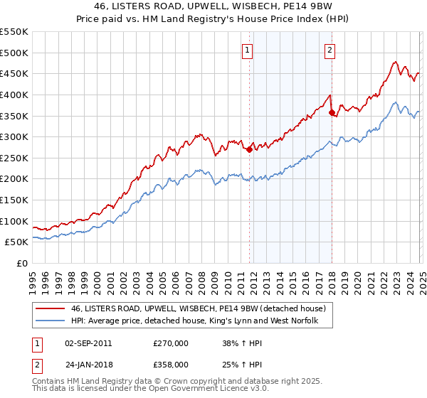 46, LISTERS ROAD, UPWELL, WISBECH, PE14 9BW: Price paid vs HM Land Registry's House Price Index