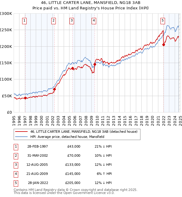 46, LITTLE CARTER LANE, MANSFIELD, NG18 3AB: Price paid vs HM Land Registry's House Price Index