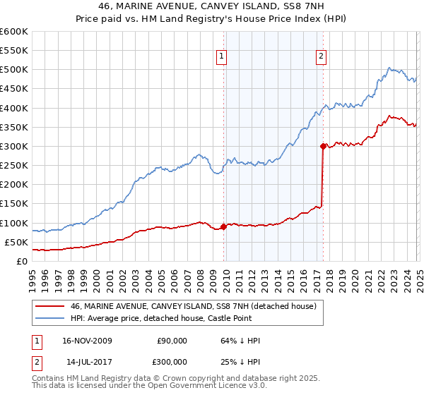 46, MARINE AVENUE, CANVEY ISLAND, SS8 7NH: Price paid vs HM Land Registry's House Price Index