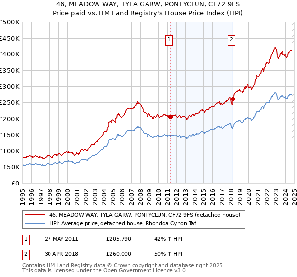 46, MEADOW WAY, TYLA GARW, PONTYCLUN, CF72 9FS: Price paid vs HM Land Registry's House Price Index